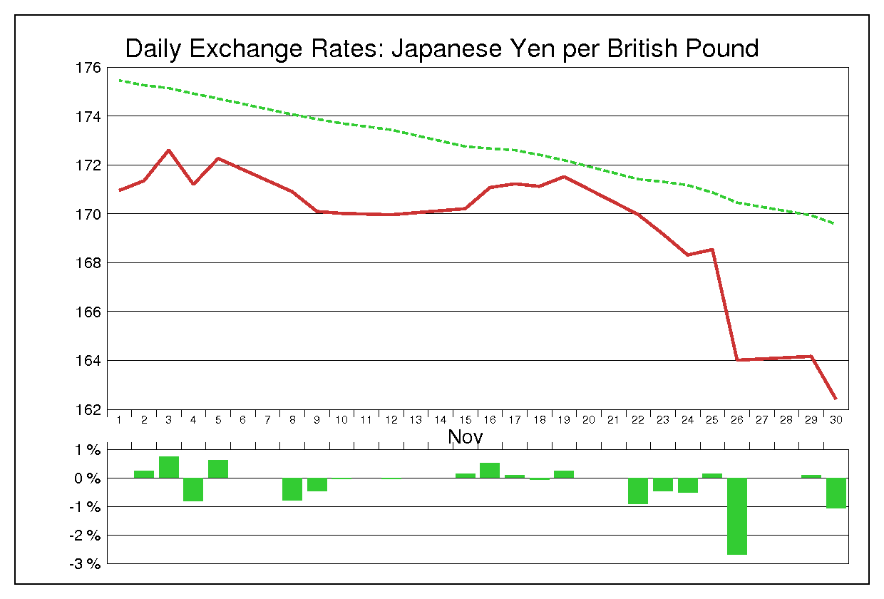 1999年11月のポンド円（GBP/JPY）